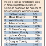 Foreclosure rate Colorado
